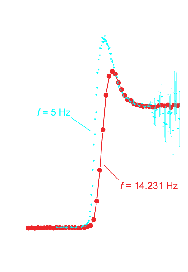 Filtered TDCS spectrum at 13.5 Tesla showing sashes.
