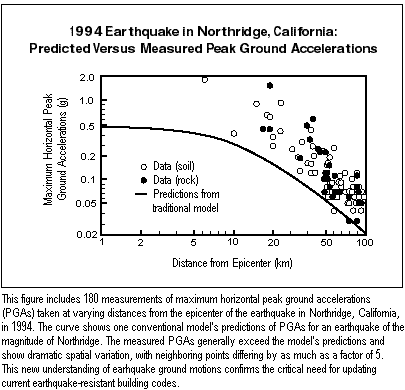 1994 Earthquake in Northridge, California: Predicted Versus Measured Peak Ground Accelerations