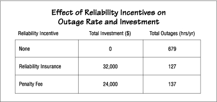 Effect of Reliability Incentives on Outage Rate and Investment