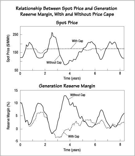 Spot Price and Generation Reserve Margin charts