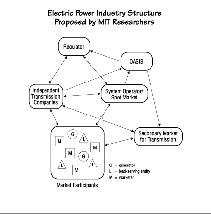 Elecrtric Power Industry Structure