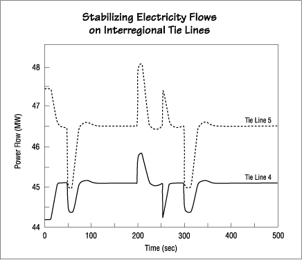 Stabilizing Electrcity Flows on Interregional Tie Lines
