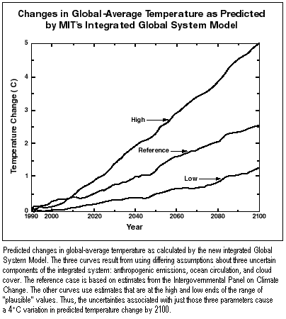 Changes in Global-Average Temperature as Predicted by MIT's Integrated Global System Model