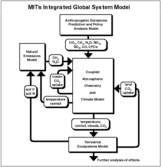 MIT's Integrated Global System Model