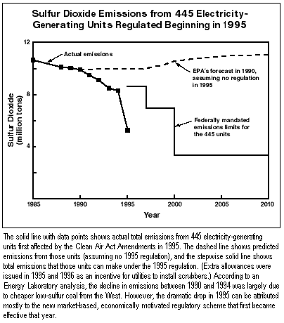 Sulfur Dioxide Emissions from 455 Electricity-Generating Units Regulated Beginning in 1995