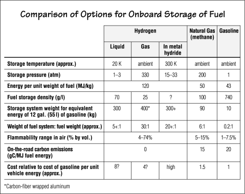 compariosn of onboard fuel storage