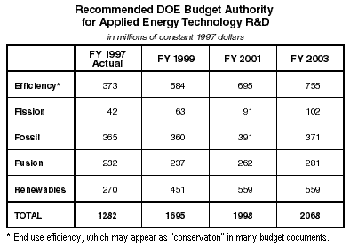 Recommended DOE Budget Authority for Applied Energy Technology R&D