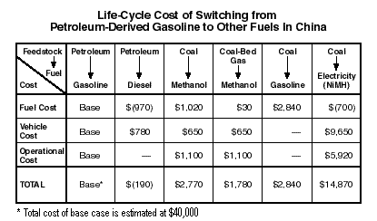 Life-Cycle Cost of Switching from Petroleum-Derived Gasoline to Other Fuels in China
