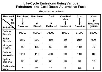 Life-Cycle Emissions Using Various Petroleum- and Coal-Based Automotive Fules