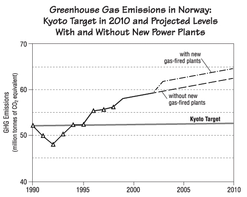 GHG emissions in Norway