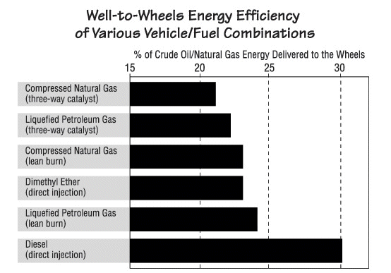 energy effiecency of various vehicle/fuel combinations