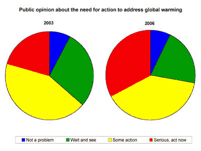 Global Warming Pie Chart