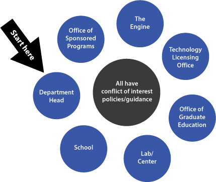 Figure 4: Who’s part of the conflict of interest conversation? Department head, school, lab/center, Office of Graduate Education, Technology Licensing Office, The Engine, and the Office of Sponsored Programs. All have conflict of interest policies/guidance.