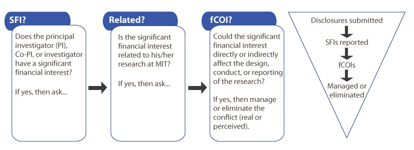 Figure 5: Process for identifying and managing conflicts of interest. Does the principal investigator (PI), co-PI, or investigator have a significant financial interest? If yes, then ask: Is the significant financial interest related to his/her research at MIT? If yes, then ask: Could the significant financial interest directly or indirectly affect the design, conduct, or reporting of the research. If yes, then manage or eliminate the conflict (real or perceived). Disclosures of significant financial interests leads to reporting of significant financial interest, which leads to the identification of financial conflicts of interest, which must then be managed or eliminated.