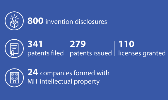 Summary of intellectual property achievements, 2016. 800 invention disclosures, 341 patents filed, 279 patents issued, 110 licenses granted, 24 companies formed with MIT intellectual property