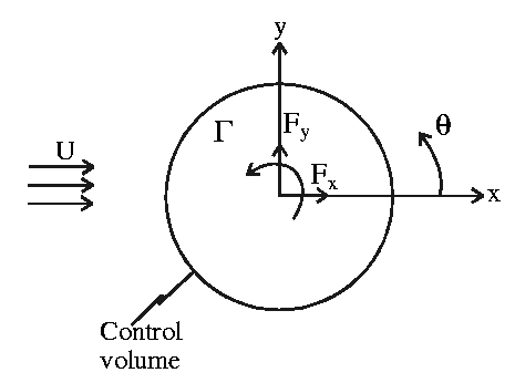 circulation lift due flux momentum vortex cv cs through