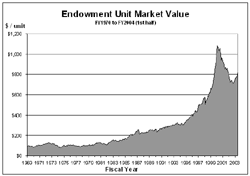 endowment unit market value