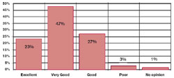 Overall Rating of the Faculty Lunch Program