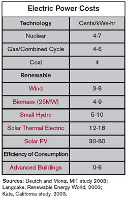 incremental cost over budget