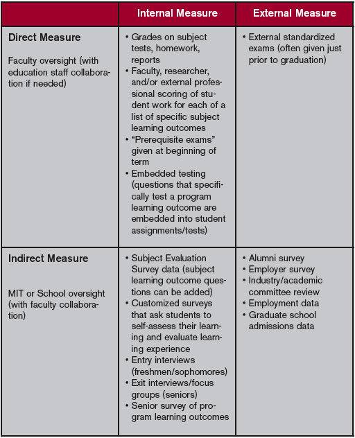 Assessment Methodologies