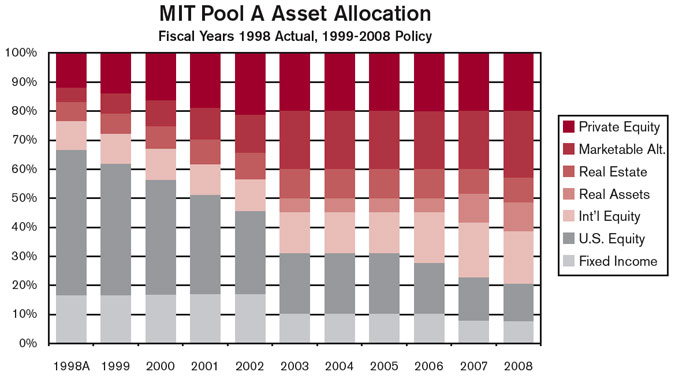 Pool A Asset Allocation