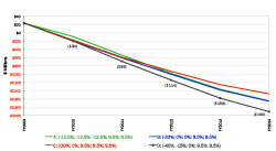 incremental cost over budget