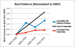 rent patterns