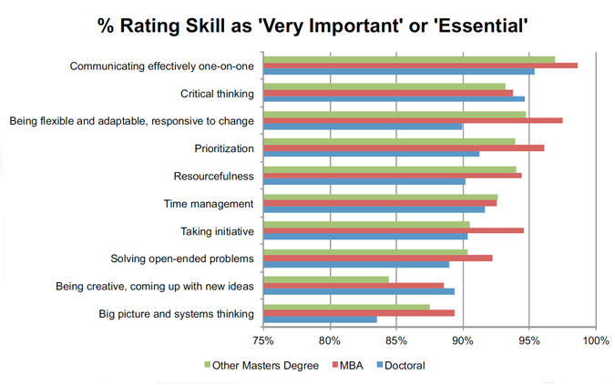 % Rating Skill