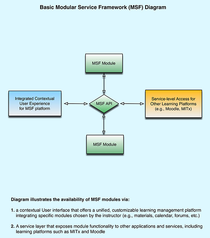 MSF Diagram