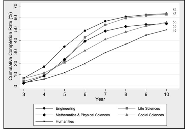 PhD Completion Rates