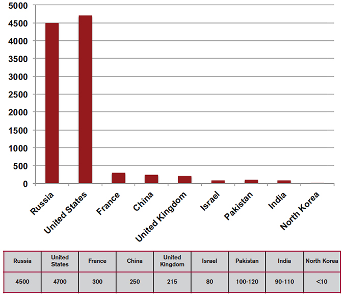 world nuclear forces