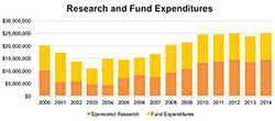 Research and Funds Expenditures