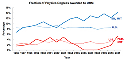 Physics Degrees Awarded to URM