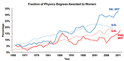 Physics Degrees Awarded to Women