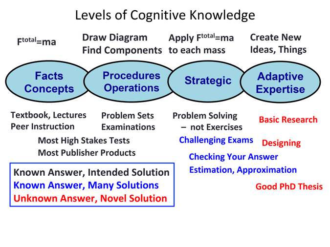 Levels of Cognitive Knowledge