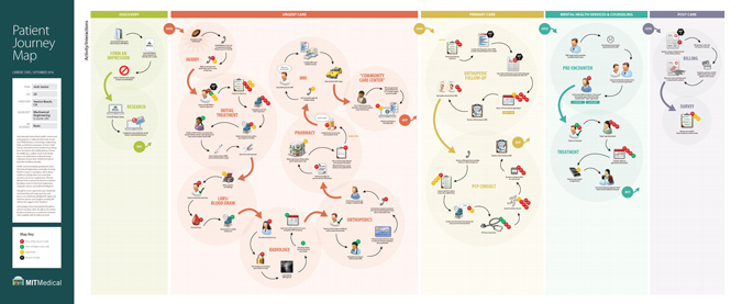 MIT Medical Patient Journey Map