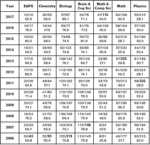 Math, Science Enrollment Fall Count