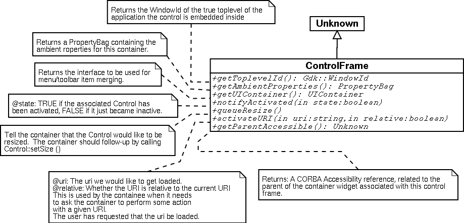 The Bonobo::ControlFrame interface