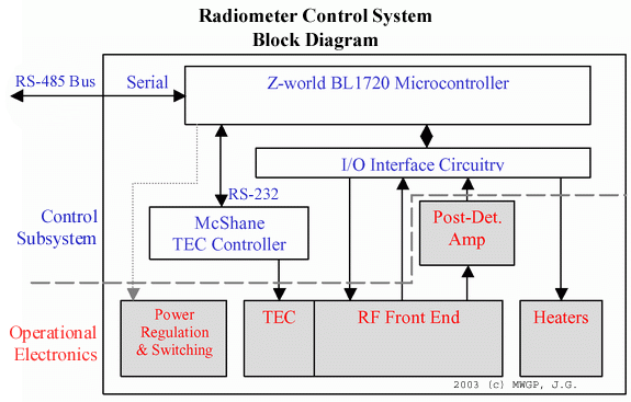 Radiometer layout