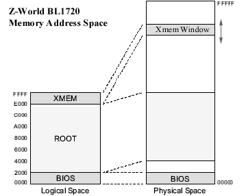 Z-world Memory Address Space