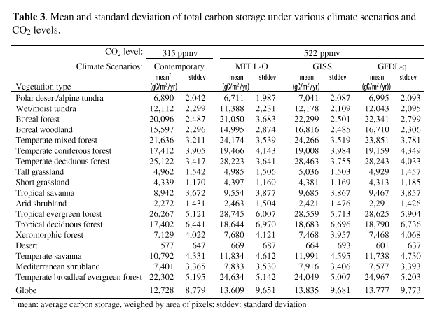 Biome Table