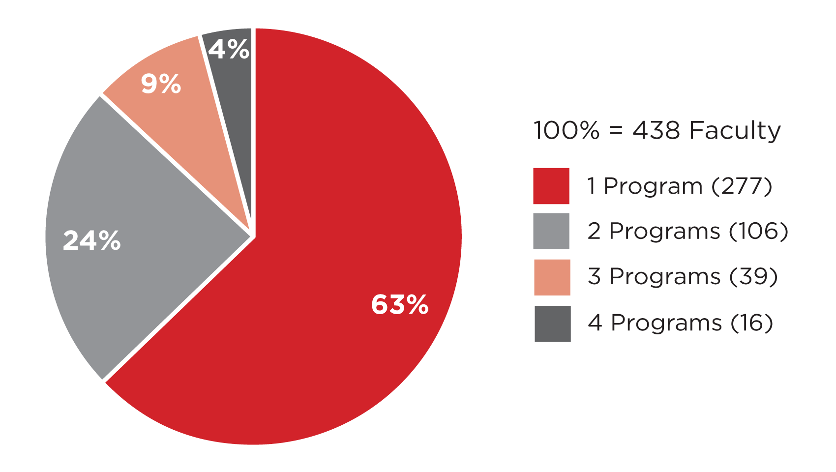 Faculty Participation in Major Programs