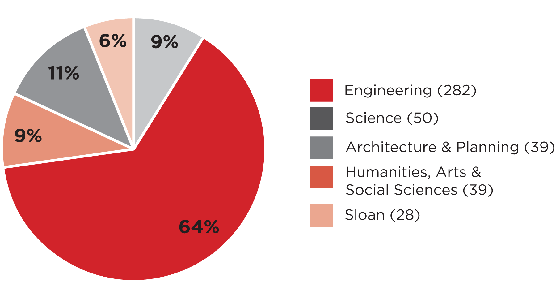 Faculty Participation in Major Programs by School