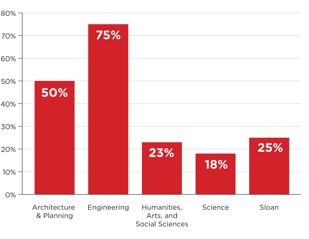 Percentage of School Faculty Involved in Major Programs