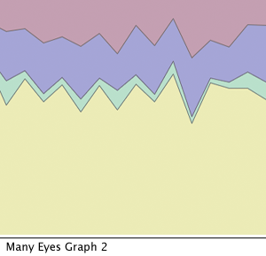 many eyes Visualization 2