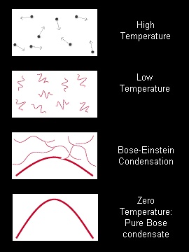 Schematic representation of atoms shown as waves condensing into Bose-Einstein condensate