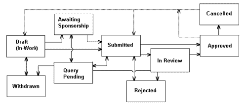 IAP status diagram