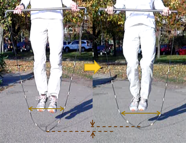 Empirical validation that addition of small weights along jump rope improves the shape of the jump rope.