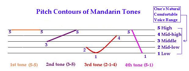 Chinese Tone Pair Drills The Best Method For Learning Chinese Tones