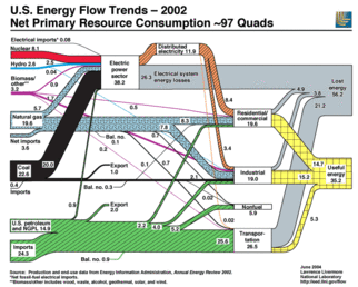 Energy Consumption Trend